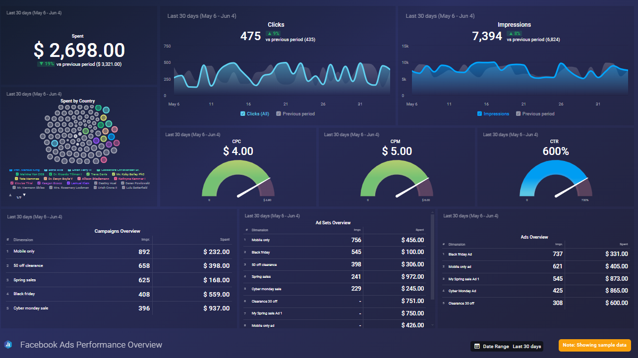 Facebook Ads performance — spend, ROAS, CPL, and campaign breakdown.