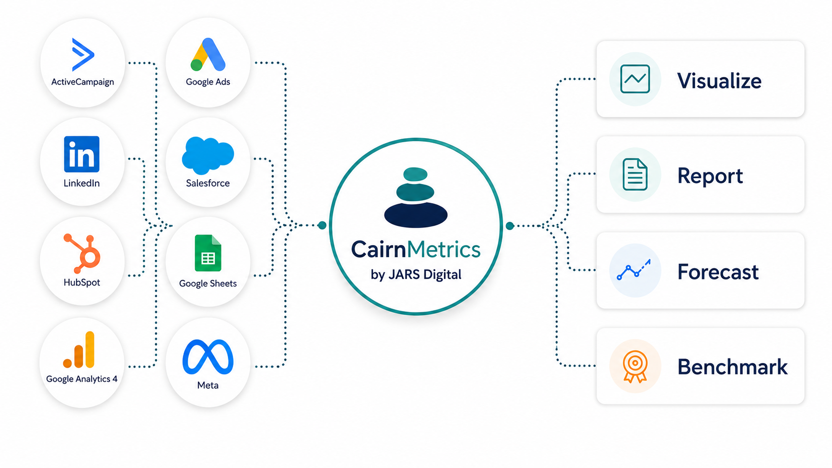 Data sources flow into CairnMetrics